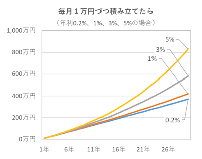 少額からコツコツ積み立てのイメージ(樹の成長)