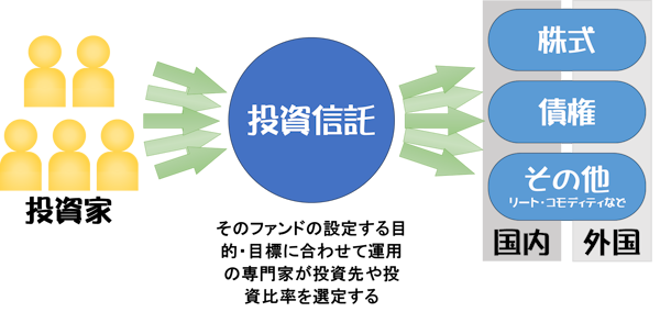 投資信託のイメージ図(資金→運用→複数資産)